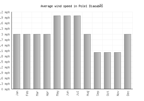 Polel Diaoubé average winspeed by month (mph)