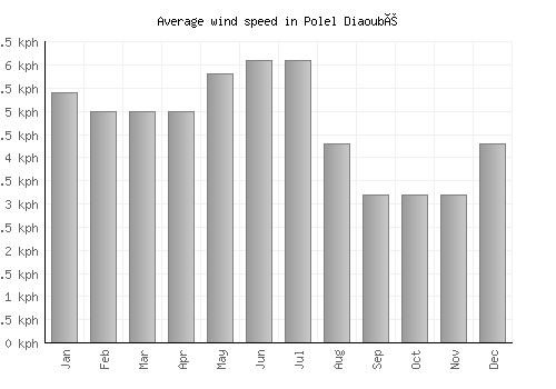Polel Diaoubé average winspeed by month (km/h)