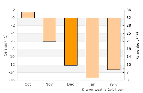 Polevskoy average temperature in December