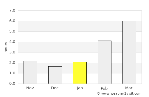 Polevskoy average rain in January