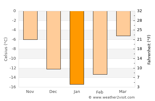Polevskoy average temperature in January