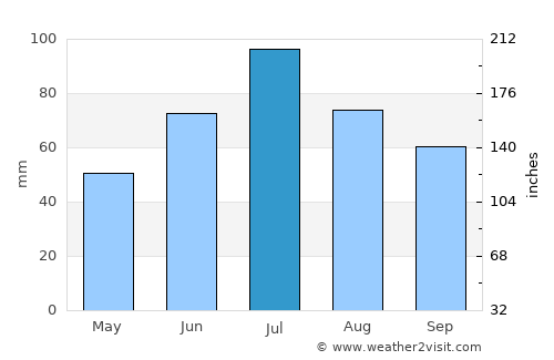 Polevskoy average rain in July