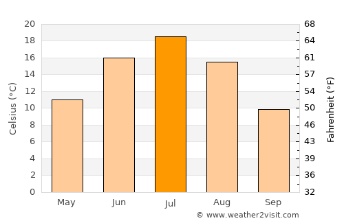 Polevskoy average temperature in July