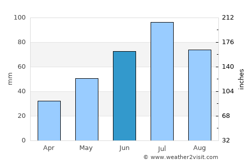 Polevskoy average rain in June