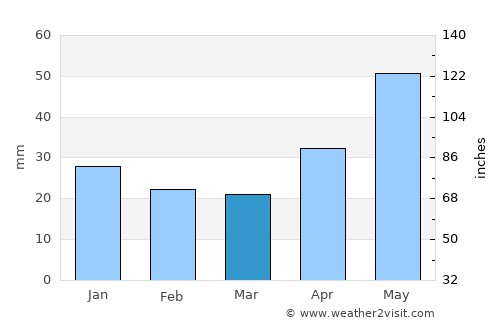 Polevskoy average rain in March