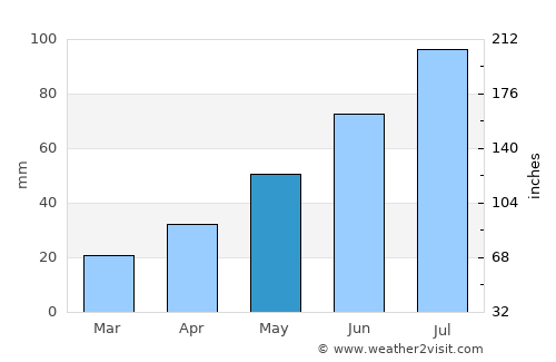 Polevskoy average rain in May