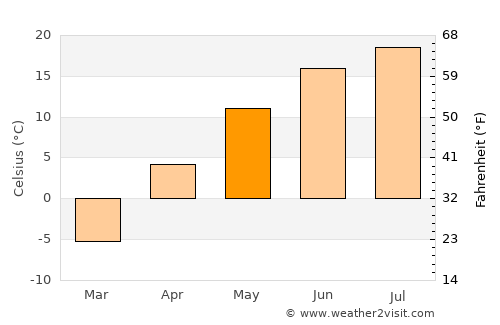 Polevskoy average temperature in May
