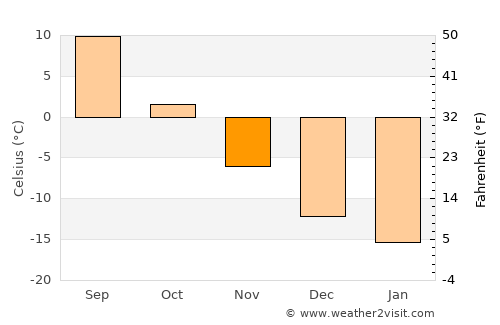 Polevskoy average temperature in November