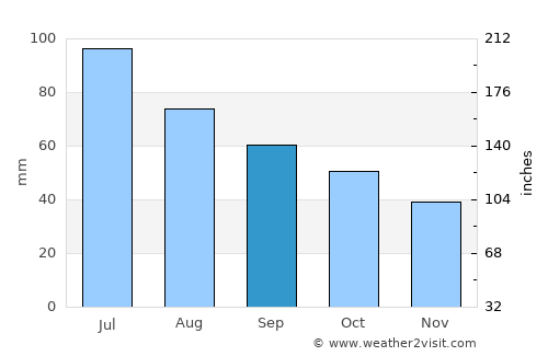 Polevskoy average rain in September