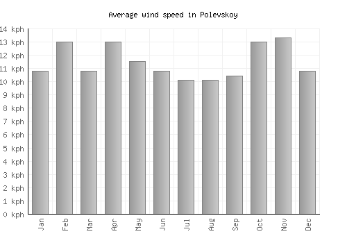 Polevskoy average winspeed by month (km/h)