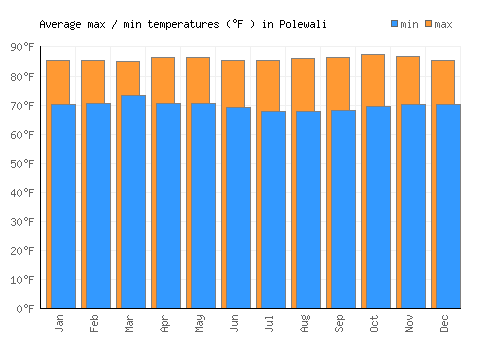 Polewali average minimum / maximum temperatures (Fahrenheit)