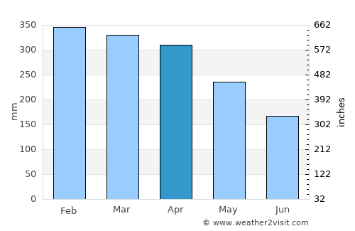 Polewali average rain in April