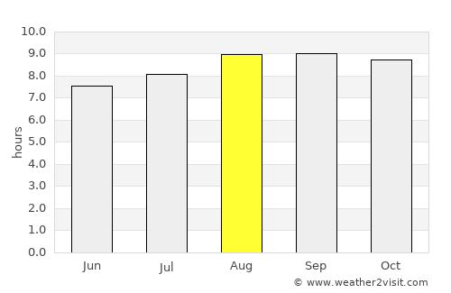 Polewali average rain in August