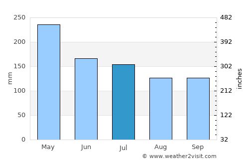 Polewali average rain in July