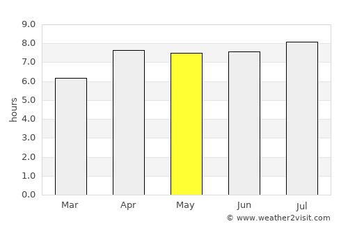 Polewali average rain in May