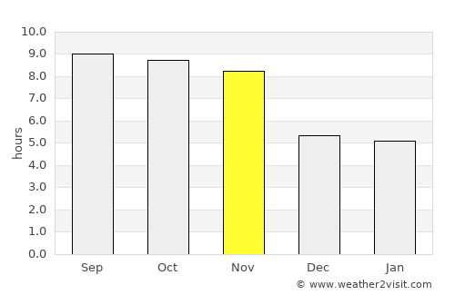 Polewali average rain in November