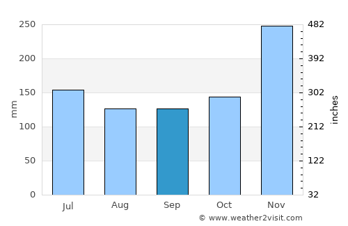 Polewali average rain in September