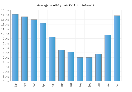 Polewali monthly rainfall chart (inches)