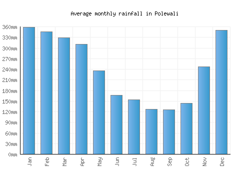 Polewali monthly rainfall chart (mm)