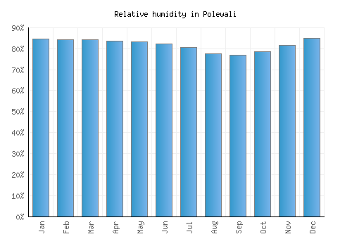Polewali relative humidity averages