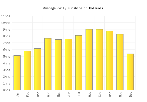 Polewali average daily sunshine chart