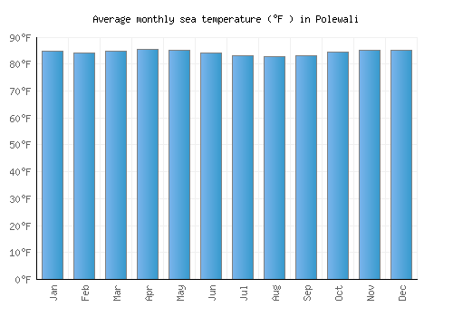 Polewali average sea temperature chart (Fahrenheit)