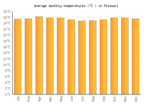 Polewali average temperature chart (Celsius)