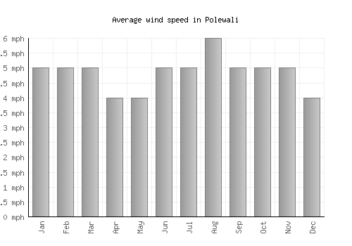Polewali average winspeed by month (mph)