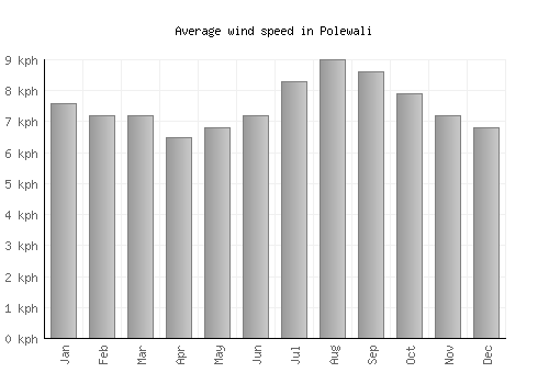 Polewali average winspeed by month (km/h)