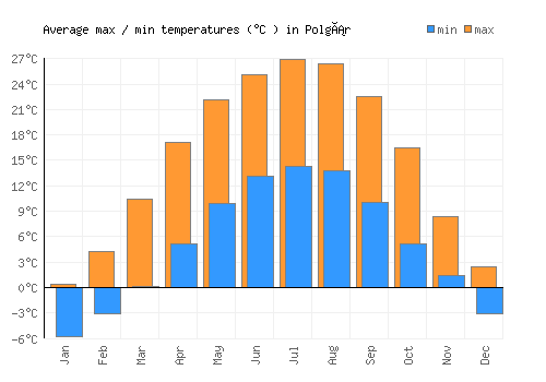 Polgár average minimum / maximum temperatures (Celsius)