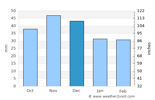 Polgár average rain in December