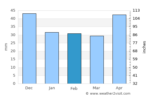 Polgár average rain in February