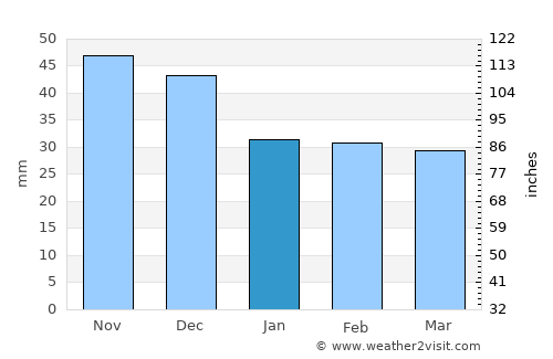 Polgár average rain in January