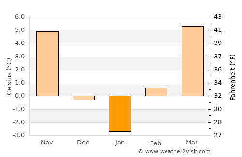 Polgár average temperature in January
