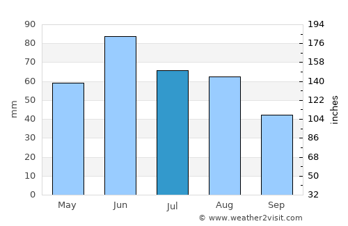 Polgár average rain in July