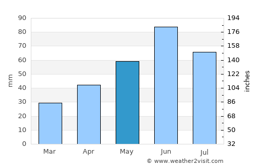 Polgár average rain in May