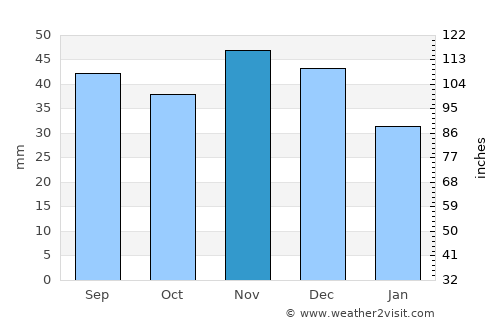 Polgár average rain in November