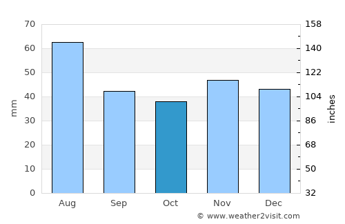 Polgár average rain in October