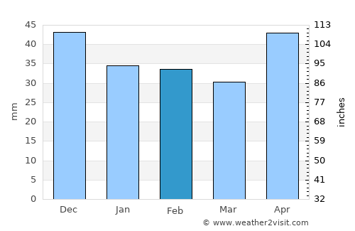 Polgárdi average rain in February