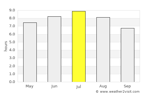 Polgárdi average rain in July