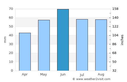 Polgárdi average rain in June