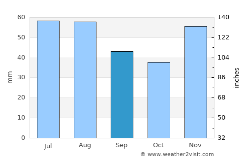 Polgárdi average rain in September