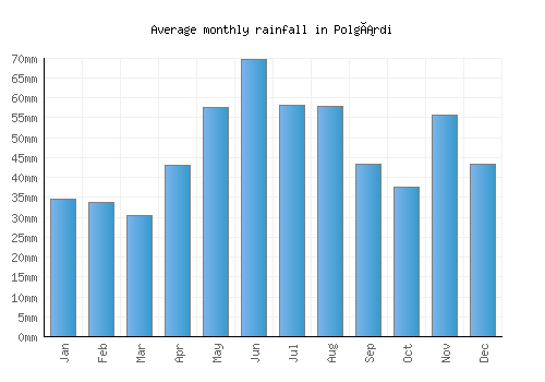 Polgárdi monthly rainfall chart (mm)