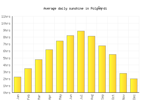 Polgárdi average daily sunshine chart