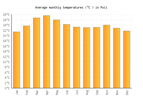 Poli average temperature chart (Celsius)