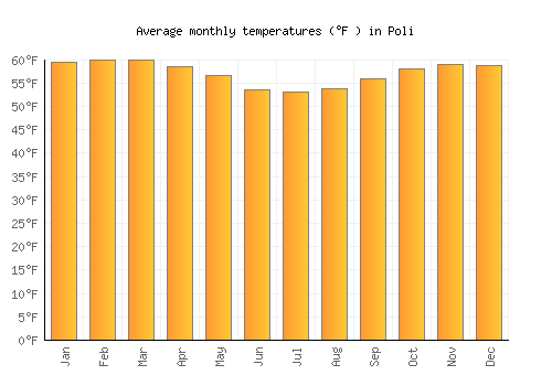 Poli average temperature chart (Fahrenheit)