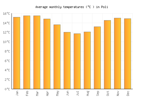 Poli average temperature chart (Celsius)