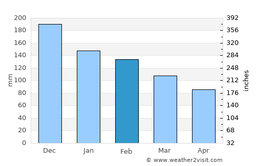 Poliçan average rain in February