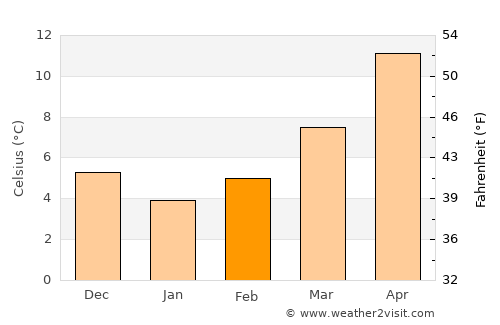 Poliçan average temperature in February