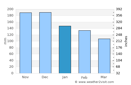 Poliçan average rain in January